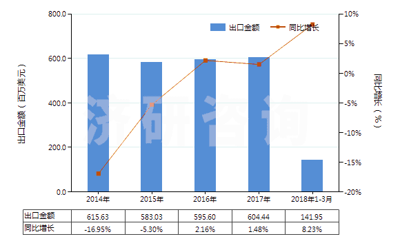 2014-2018年3月中國聚氯乙烯浸漬、涂布、包覆或?qū)訅旱娜嗽旄?HS59031020)出口總額及增速統(tǒng)計